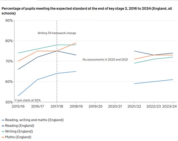 National SATs data 2024