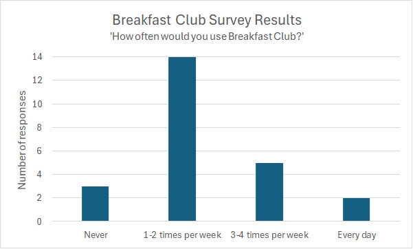 breakfast club